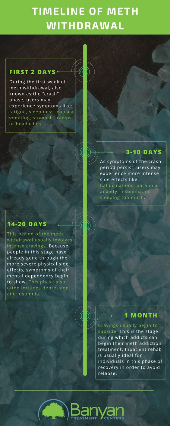 Timeline of Meth Withdrawal